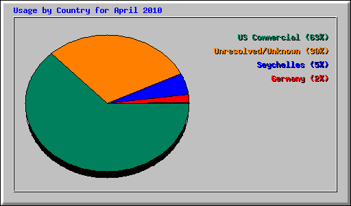 Usage by Country for April 2010