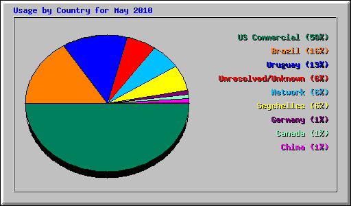 Usage by Country for May 2010