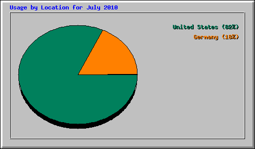 Usage by Location for July 2010