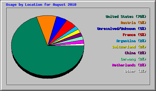 Usage by Location for August 2010