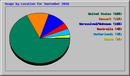 Usage by Location for September 2010