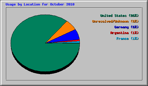 Usage by Location for October 2010