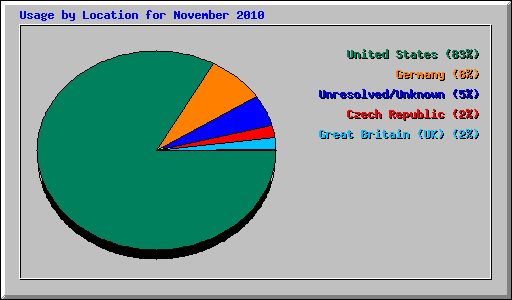 Usage by Location for November 2010