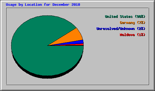 Usage by Location for December 2010