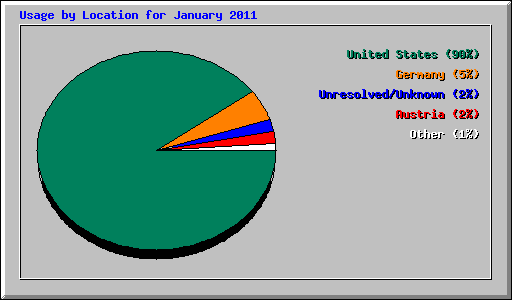 Usage by Location for January 2011