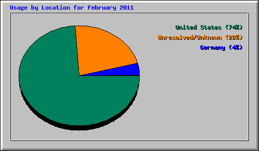 Usage by Location for February 2011