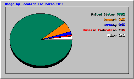 Usage by Location for March 2011