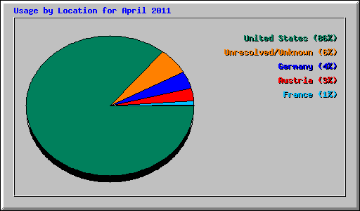 Usage by Location for April 2011