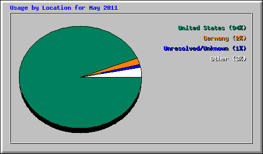 Usage by Location for May 2011