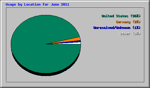 Usage by Location for June 2011