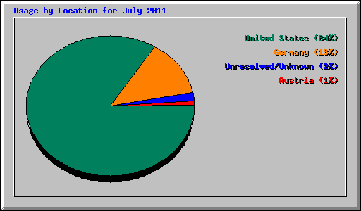 Usage by Location for July 2011