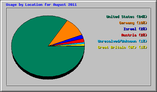 Usage by Location for August 2011