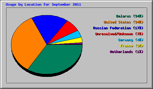 Usage by Location for September 2011