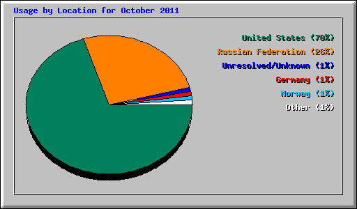 Usage by Location for October 2011