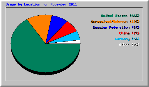 Usage by Location for November 2011