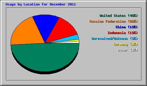 Usage by Location for December 2011