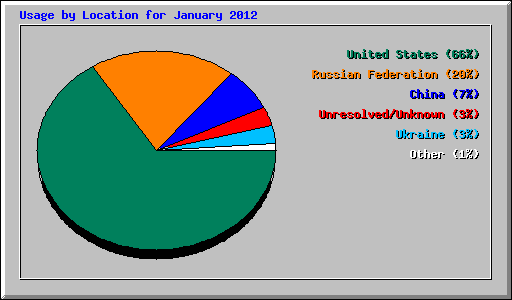 Usage by Location for January 2012