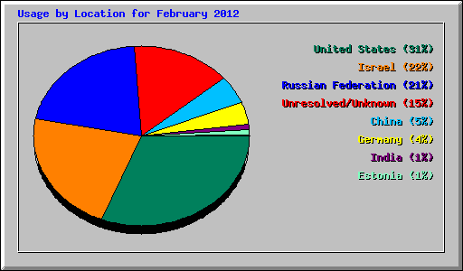 Usage by Location for February 2012