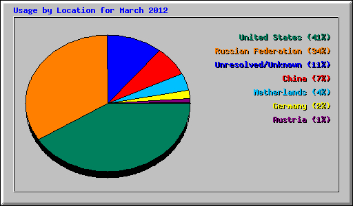 Usage by Location for March 2012