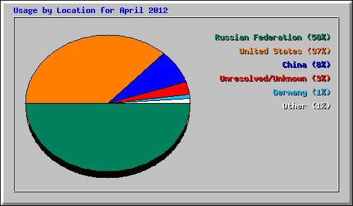 Usage by Location for April 2012