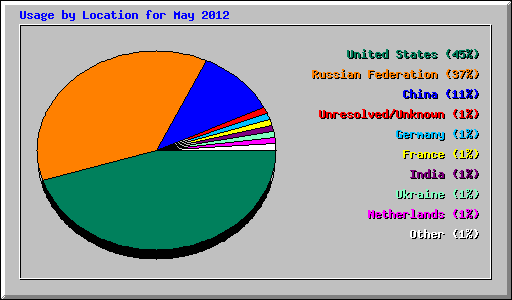 Usage by Location for May 2012