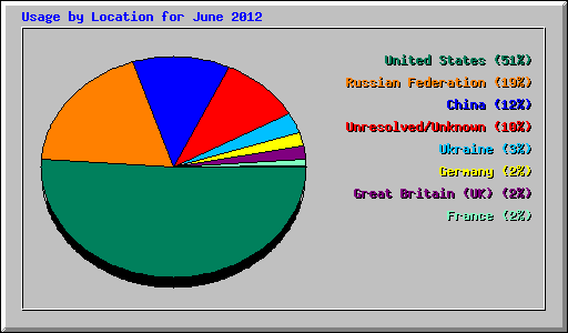 Usage by Location for June 2012