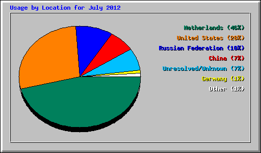 Usage by Location for July 2012