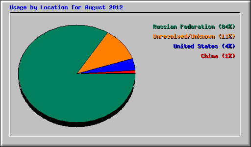 Usage by Location for August 2012