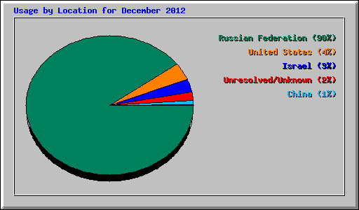 Usage by Location for December 2012