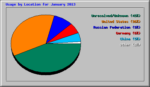 Usage by Location for January 2013