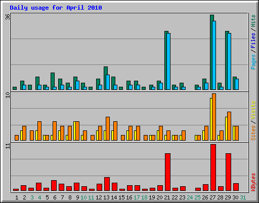 Daily usage for April 2010