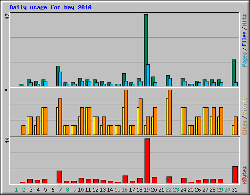 Daily usage for May 2010