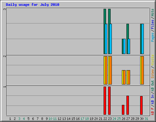 Daily usage for July 2010