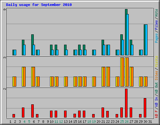 Daily usage for September 2010