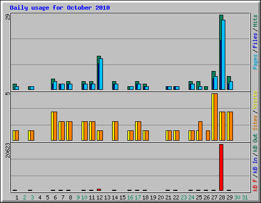 Daily usage for October 2010