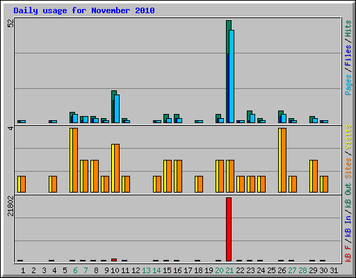 Daily usage for November 2010