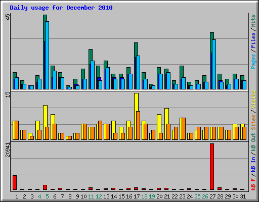 Daily usage for December 2010