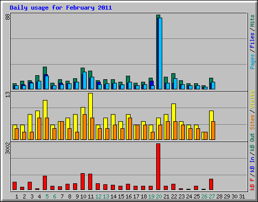 Daily usage for February 2011