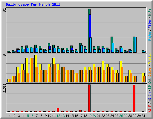 Daily usage for March 2011