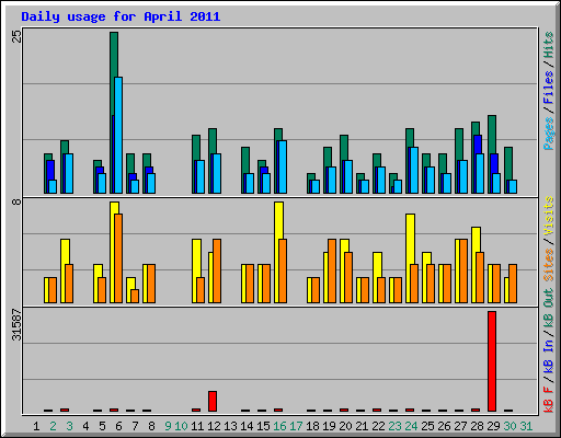 Daily usage for April 2011