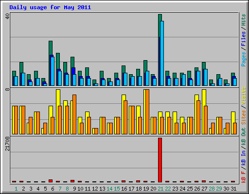 Daily usage for May 2011