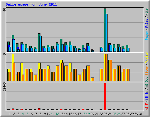 Daily usage for June 2011