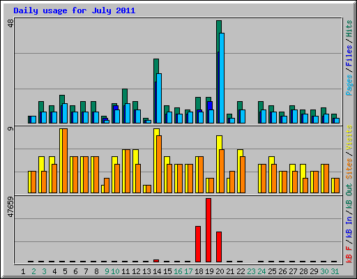 Daily usage for July 2011