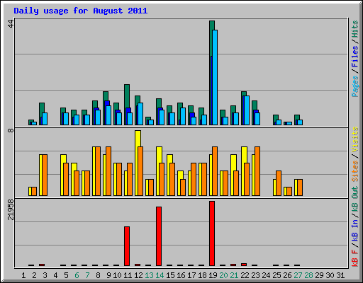 Daily usage for August 2011