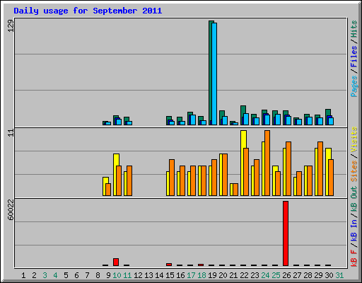 Daily usage for September 2011