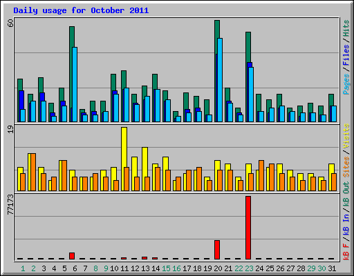 Daily usage for October 2011