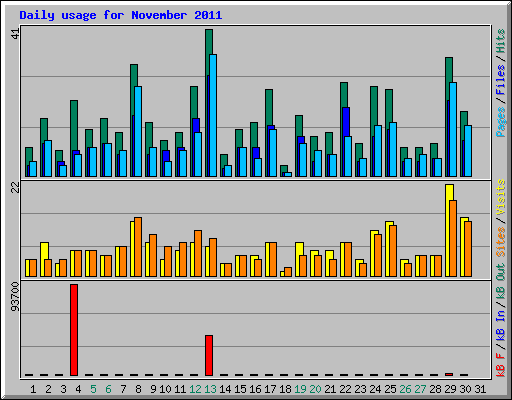 Daily usage for November 2011