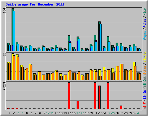 Daily usage for December 2011