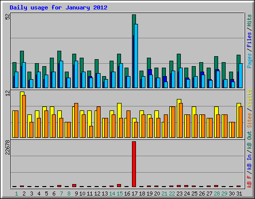 Daily usage for January 2012