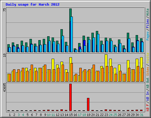 Daily usage for March 2012